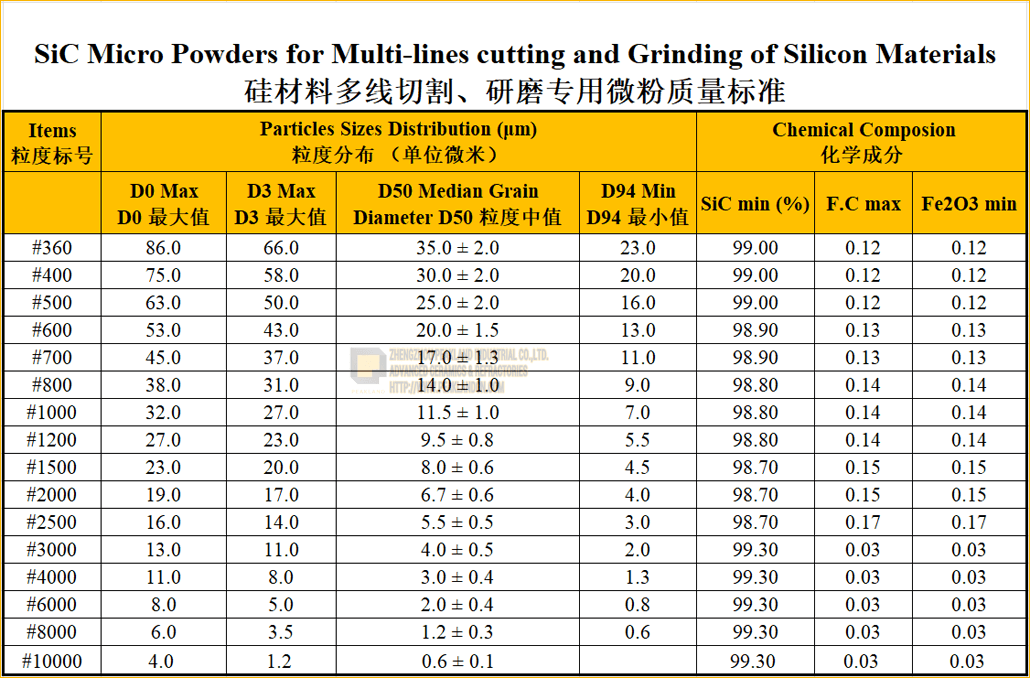 sic powders for cutting and grinding
