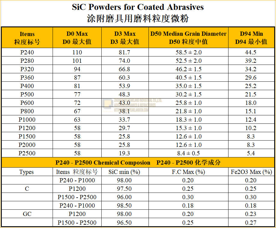 sic powders for coated abrasives