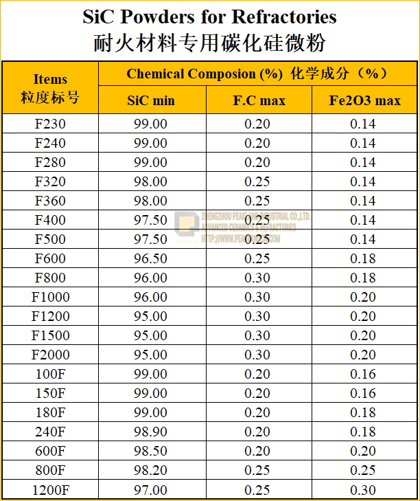 sic powders for refractory specification