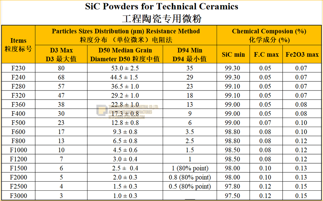 sic powders for technical ceramics